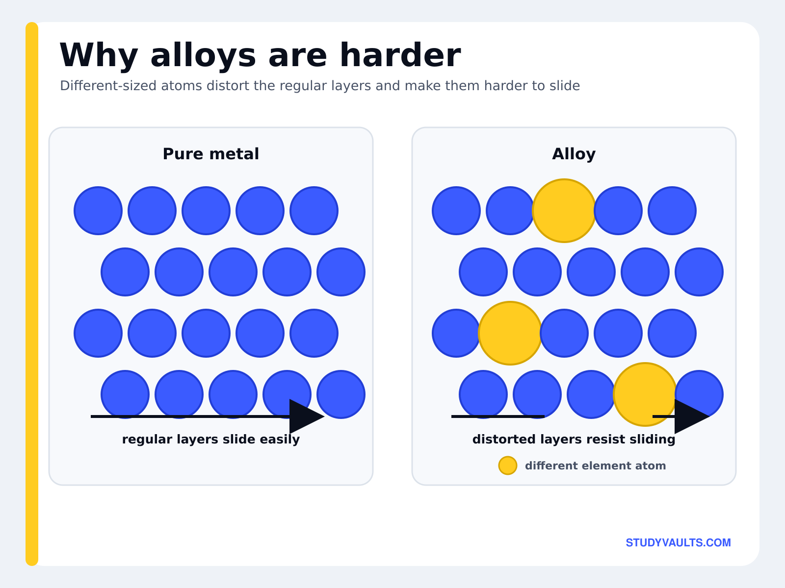 Why alloys are harder: a pure metal has regular layers of identical atoms that slide easily, while the different-sized atoms in an alloy distort those layers and resist sliding