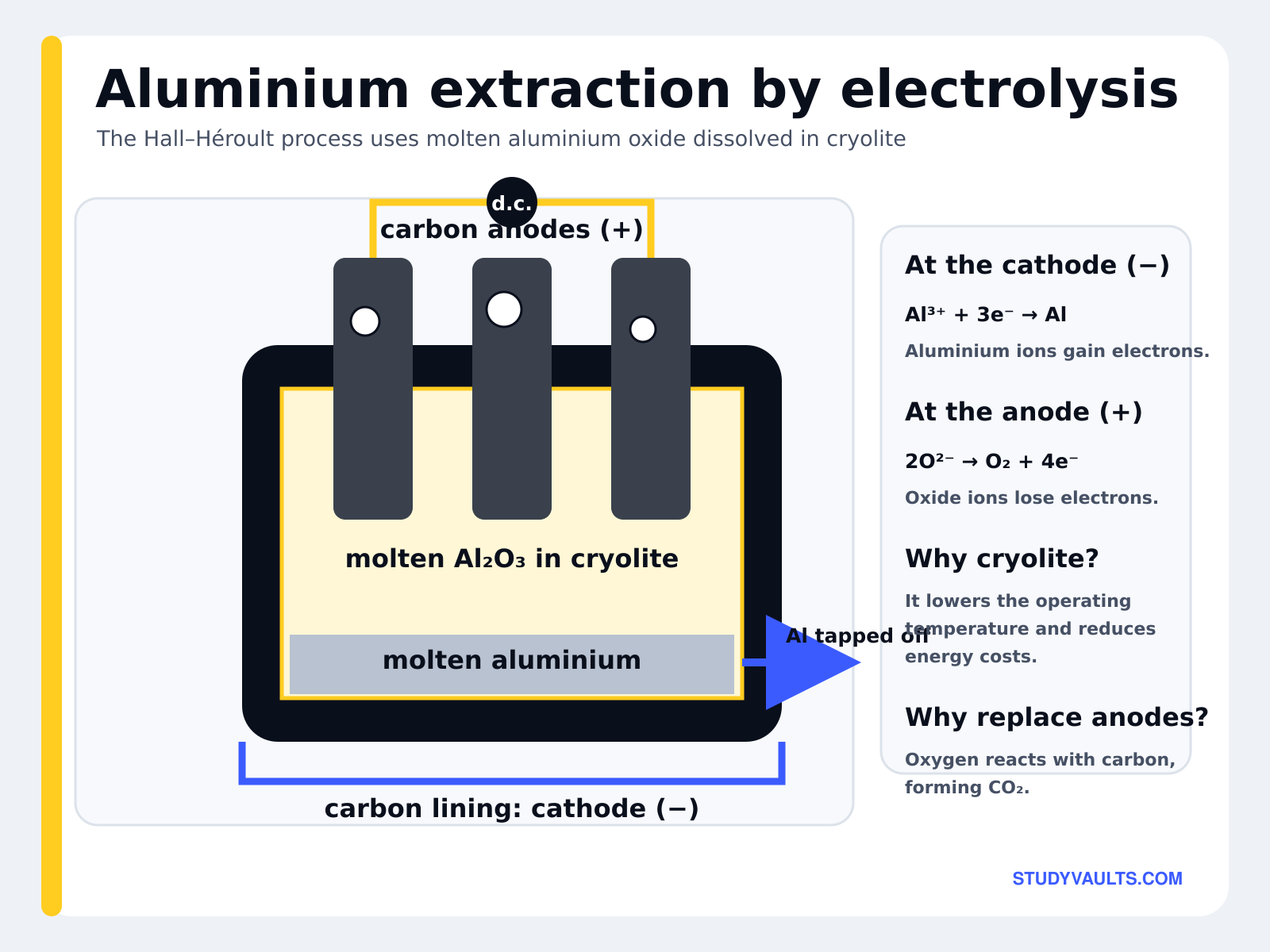 Aluminium extraction by electrolysis: the Hall-Heroult process electrolyses molten aluminium oxide dissolved in cryolite, with carbon anodes above and a carbon lining as the cathode, and molten aluminium tapped off