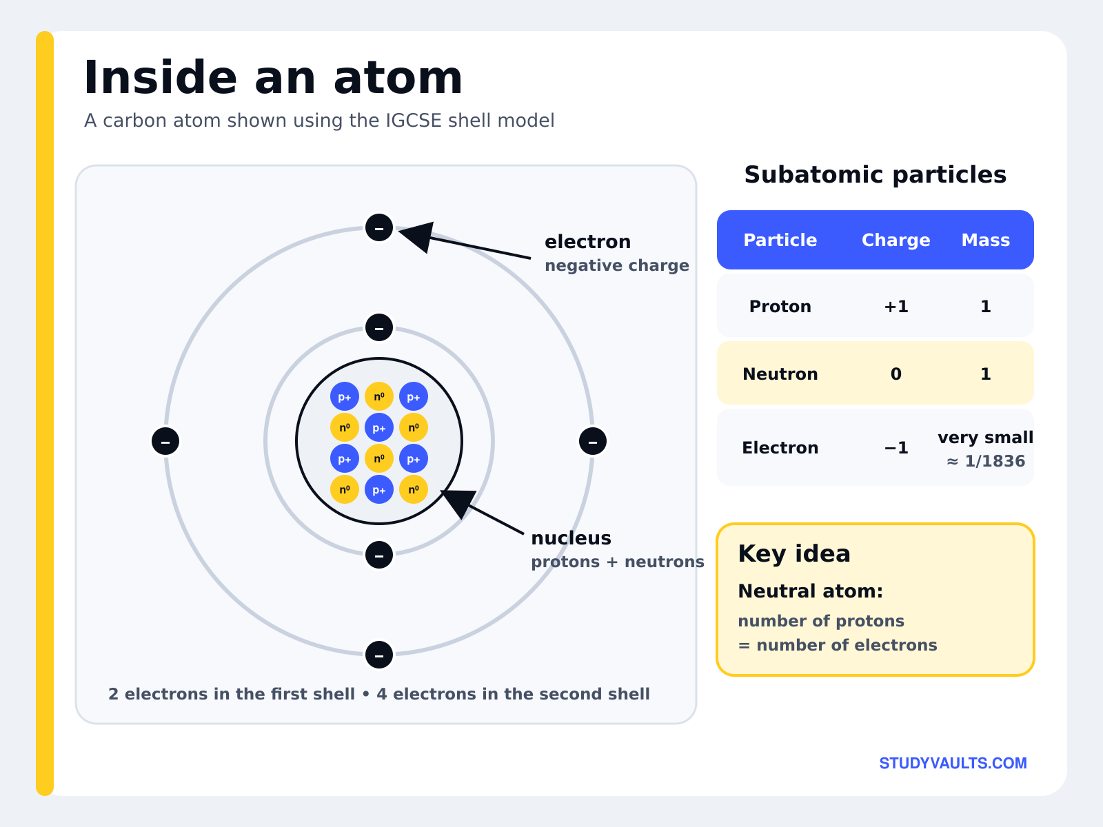 Inside an atom: a carbon atom on the shell model with two electrons in the first shell and four in the second, alongside the relative charge and mass of protons, neutrons and electrons