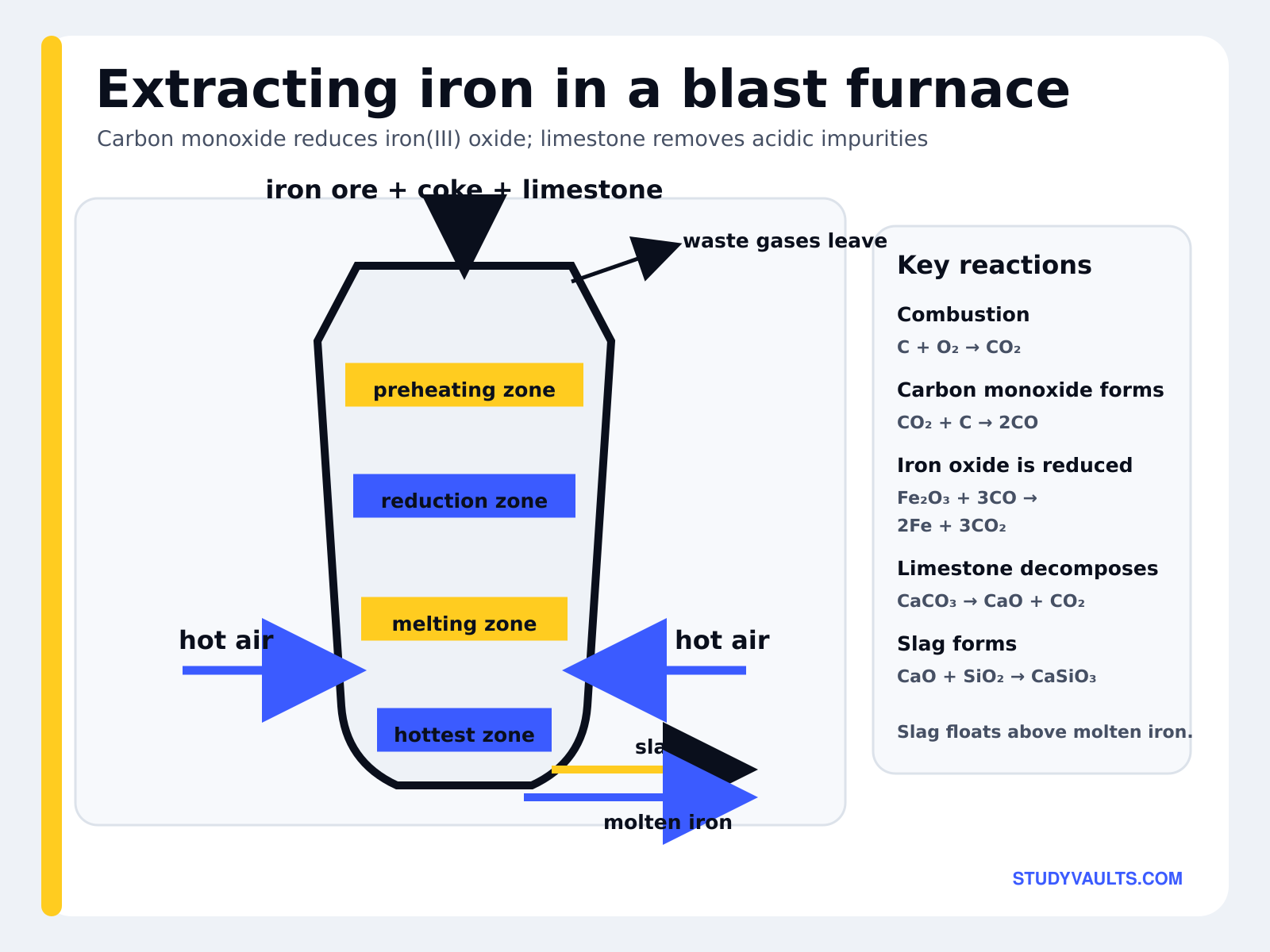 Extracting iron in a blast furnace: iron ore, coke and limestone enter the top and hot air the sides, through preheating, reduction, melting and hottest zones, with molten iron tapped at the base below the slag
