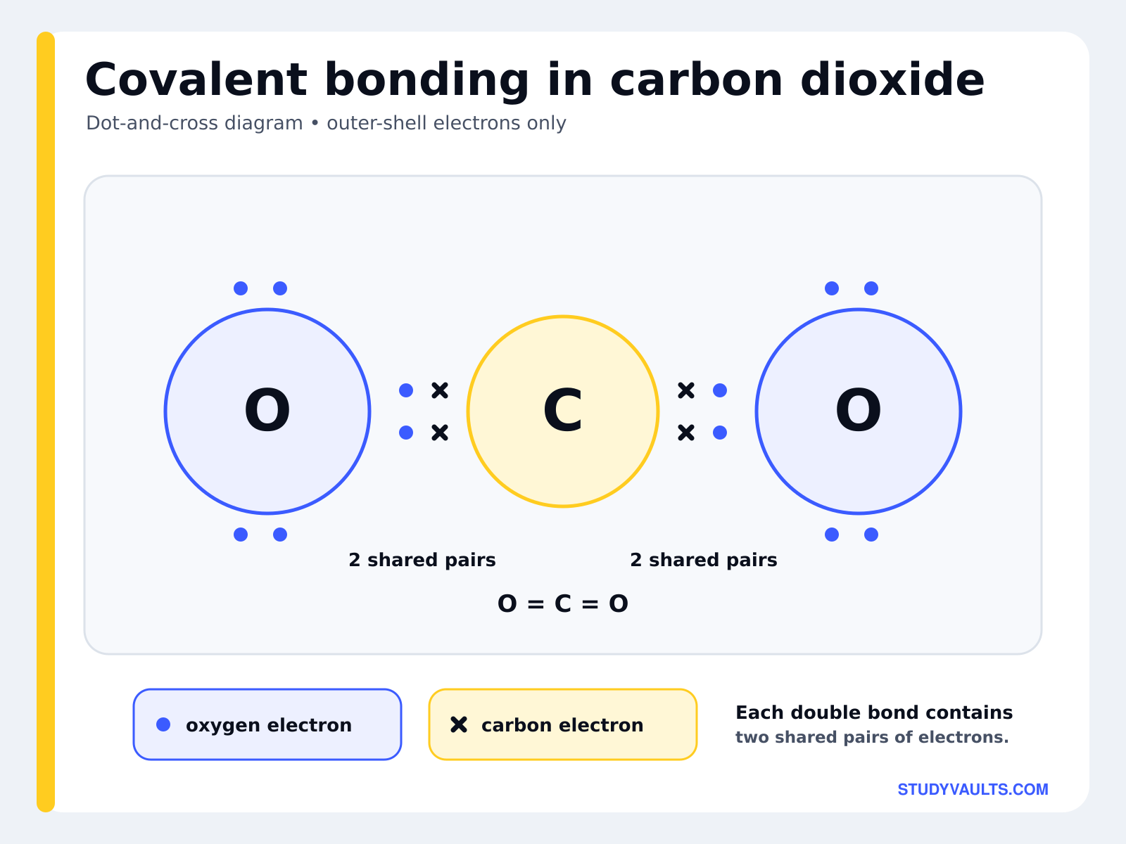 Covalent bonding in carbon dioxide shown as a dot-and-cross diagram: two shared pairs of electrons on each side, giving the double bonds of O=C=O
