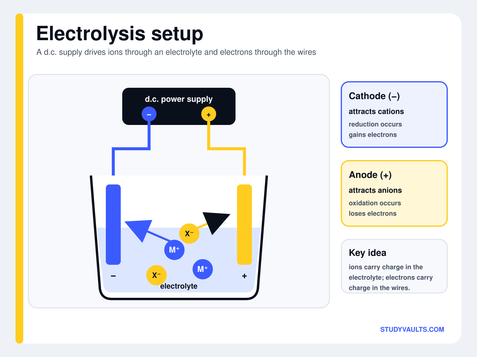 Electrolysis setup: a d.c. supply drives ions through the electrolyte and electrons through the wires, with cations attracted to the cathode where reduction occurs and anions to the anode where oxidation occurs