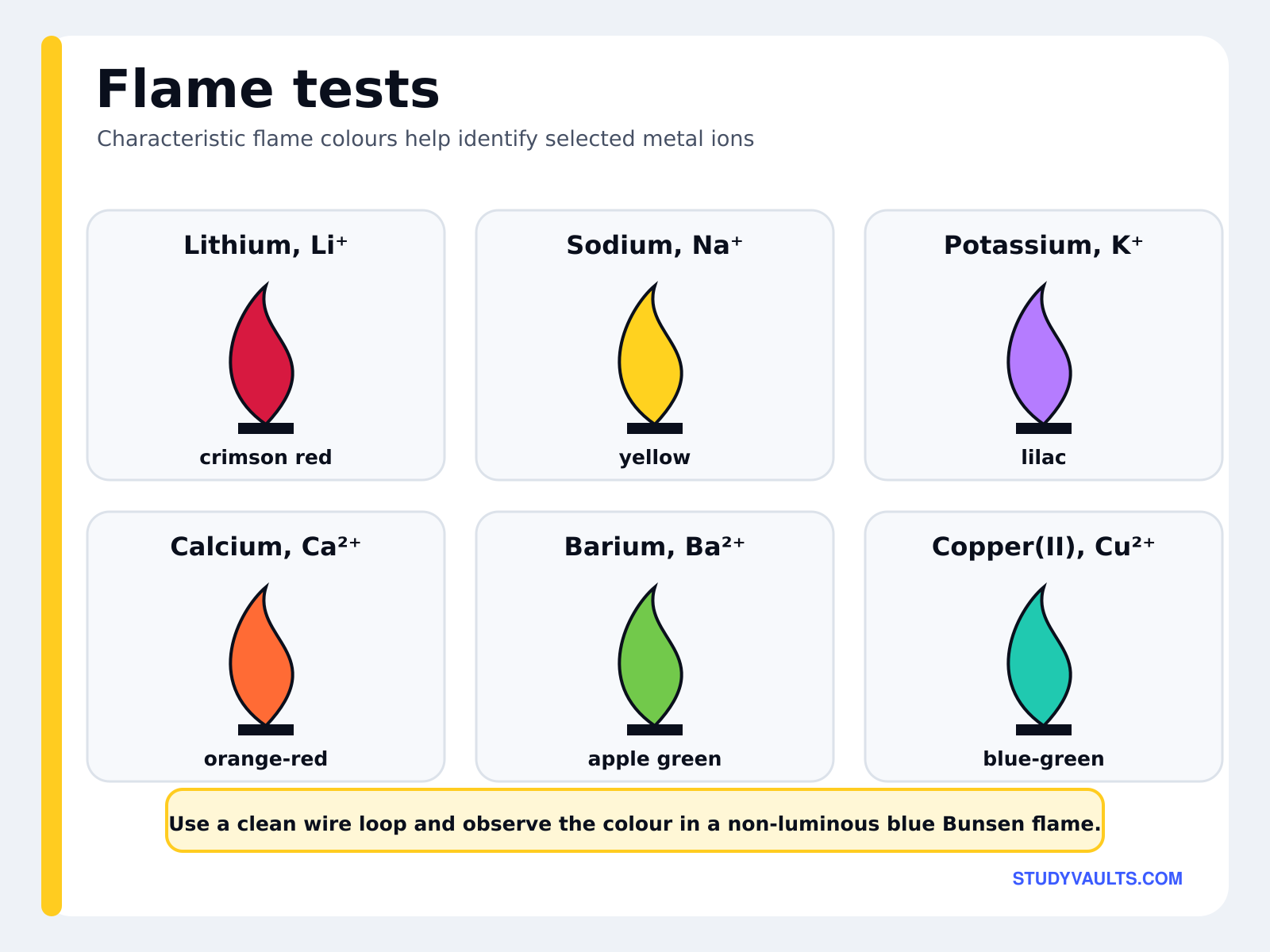 Flame test colours for metal ions: crimson red for lithium, yellow for sodium, lilac for potassium, orange-red for calcium, apple green for barium and blue-green for copper(II)