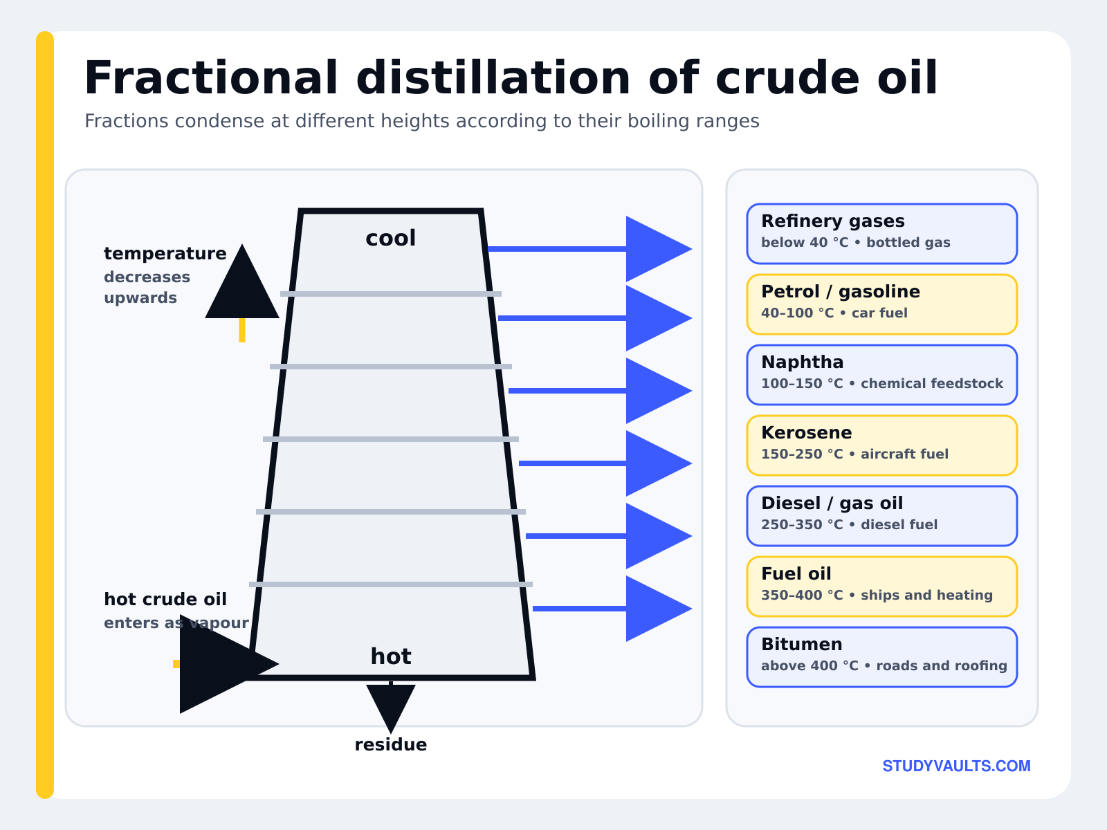 Fractional distillation of crude oil: fractions condense at different heights according to their boiling ranges, from refinery gases at the cool top through petrol, naphtha, kerosene and diesel down to fuel oil and bitumen at the hot base