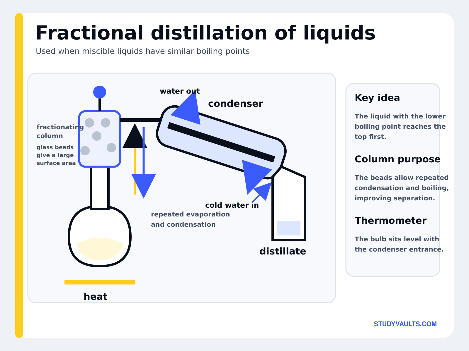 Fractional distillation of liquids with similar boiling points: a fractionating column packed with glass beads allows repeated evaporation and condensation, improving the separation