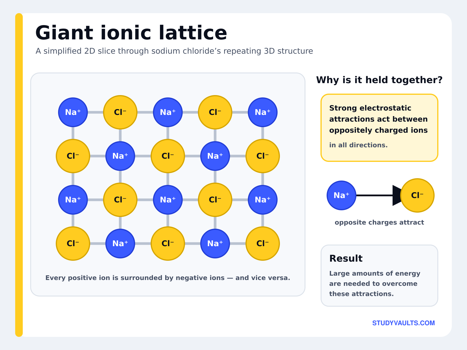 Giant ionic lattice: a slice through sodium chloride where every positive ion is surrounded by negative ions and vice versa, held together by strong electrostatic attractions in all directions