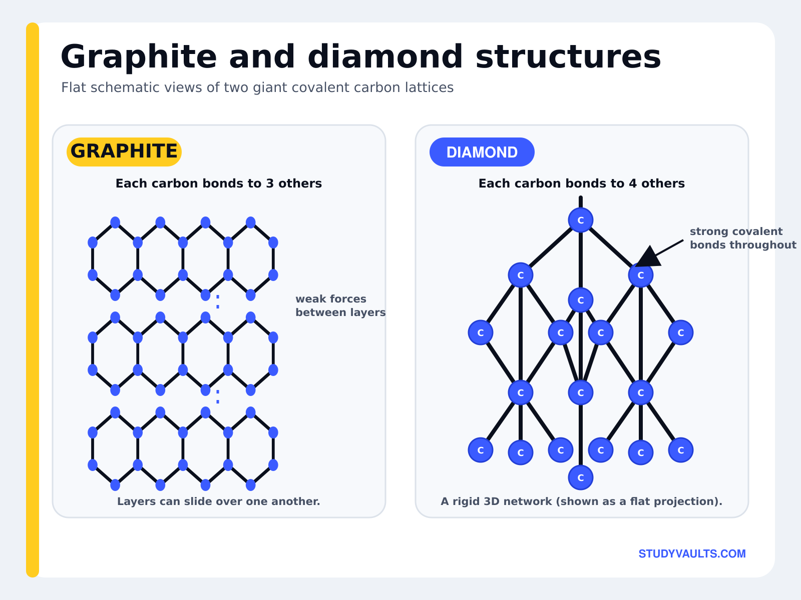 Graphite and diamond structures: in graphite each carbon bonds to three others in layers held by weak forces that can slide, while in diamond each carbon bonds to four others in a rigid three-dimensional network