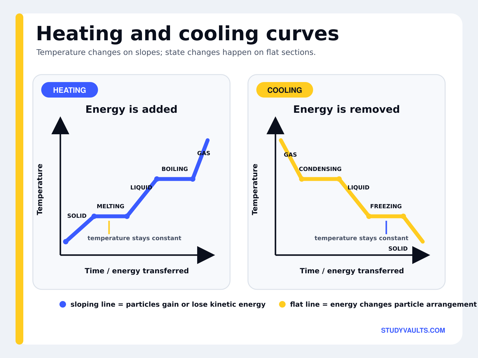 Heating and cooling curves: sloping sections where particles gain or lose kinetic energy, and flat sections where the temperature stays constant while the state changes