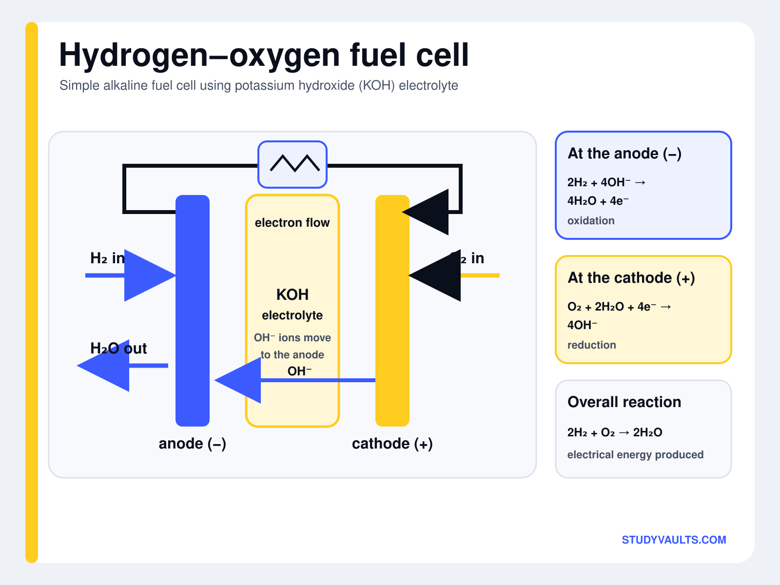 Hydrogen-oxygen fuel cell with a potassium hydroxide electrolyte: hydrogen is oxidised at the anode, oxygen reduced at the cathode, hydroxide ions travel to the anode, and water is the only chemical product