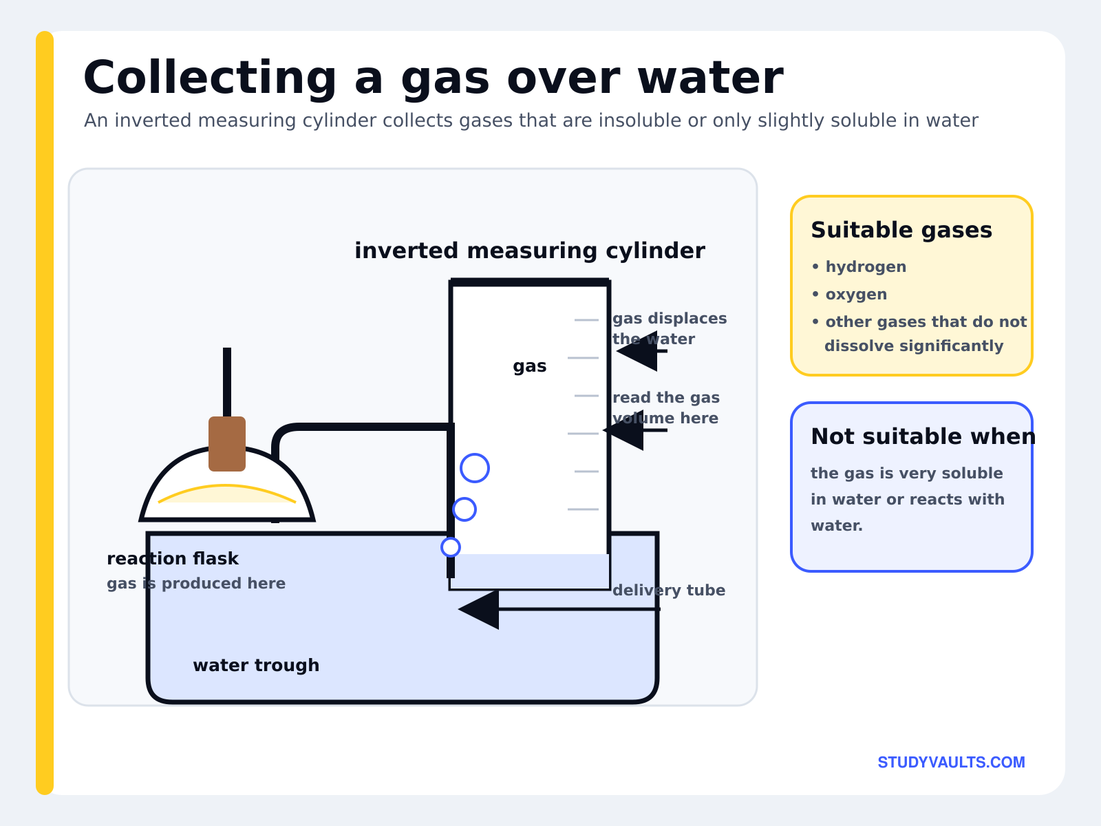 Collecting a gas over water with an inverted measuring cylinder, suitable for gases that are insoluble or only slightly soluble in water such as hydrogen and oxygen