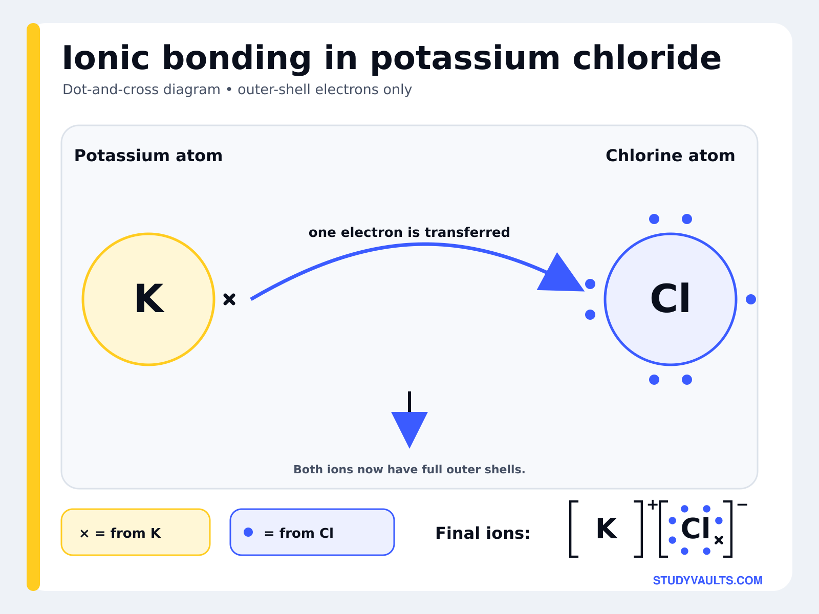 Ionic bonding in potassium chloride shown as a dot-and-cross diagram: one electron transferred from potassium to chlorine so both ions have full outer shells, giving K+ and Cl- ions