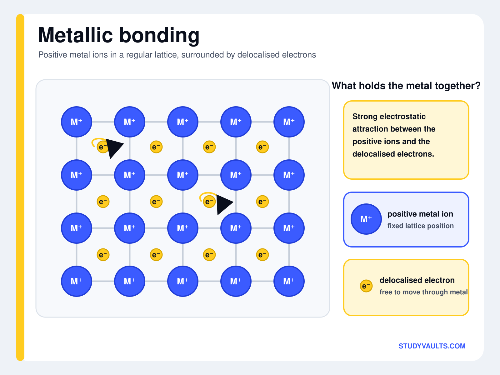 Metallic bonding: positive metal ions fixed in a regular lattice surrounded by a sea of delocalised electrons, held together by strong electrostatic attraction between the two