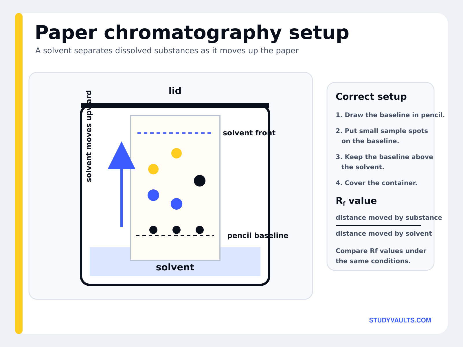Paper chromatography setup: sample spots on a pencil baseline held above the solvent in a covered container, with the distance to the solvent front used to calculate Rf values
