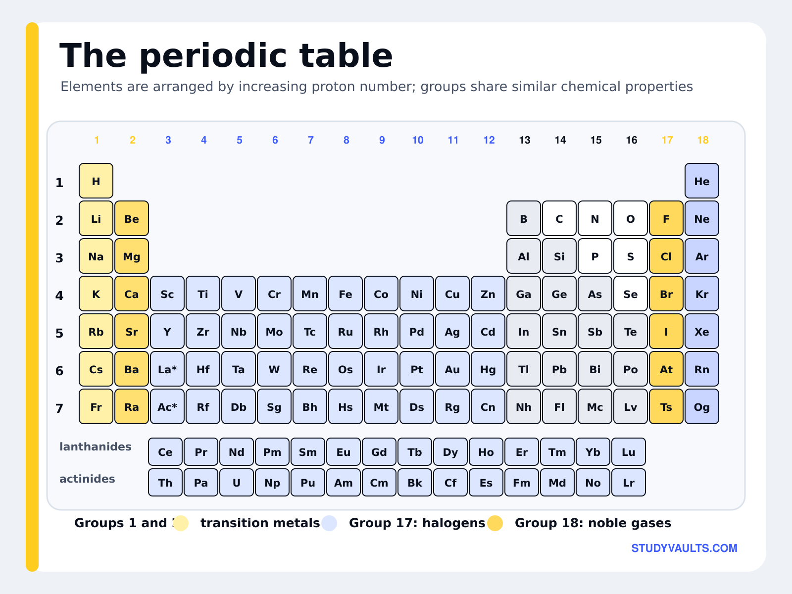 The periodic table, arranged by increasing proton number, with metals to the left and non-metals to the right, and the transition metals, halogens and noble gases marked