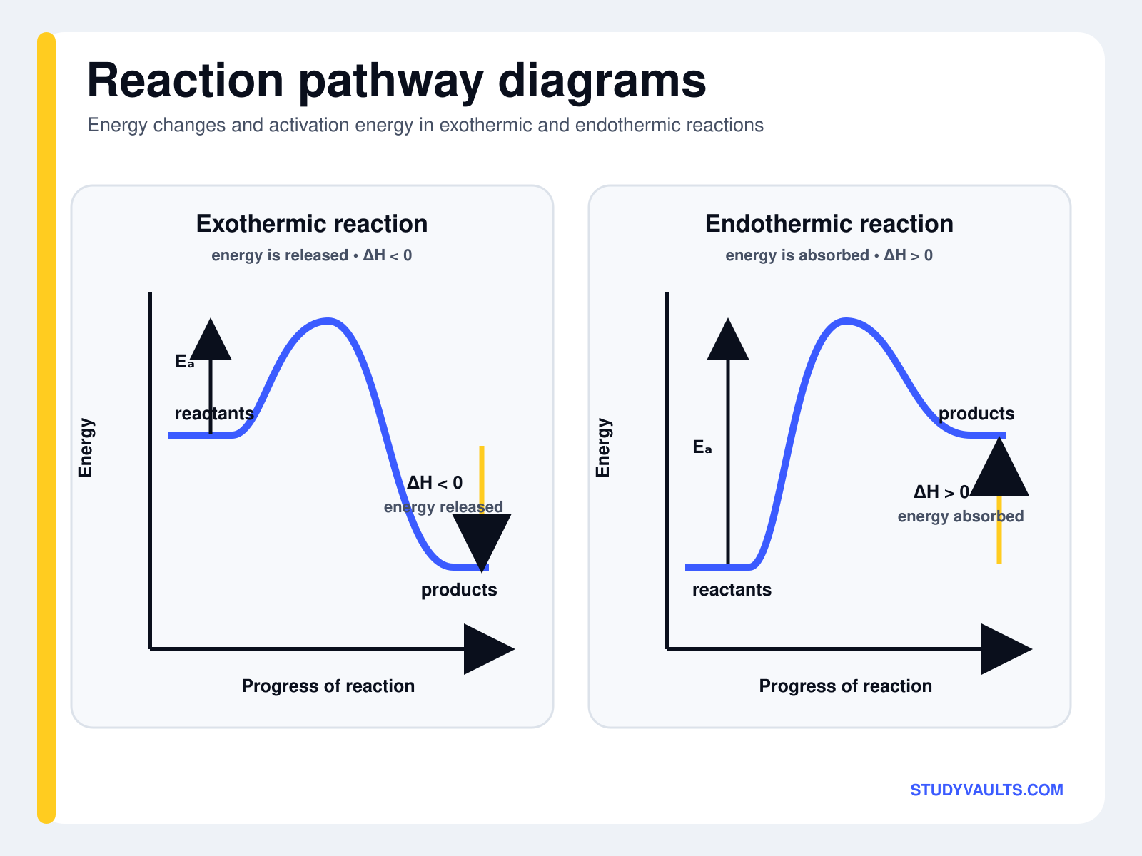 Reaction pathway diagrams: an exothermic reaction releasing energy for a negative enthalpy change, and an endothermic reaction absorbing energy for a positive one, each showing the activation energy