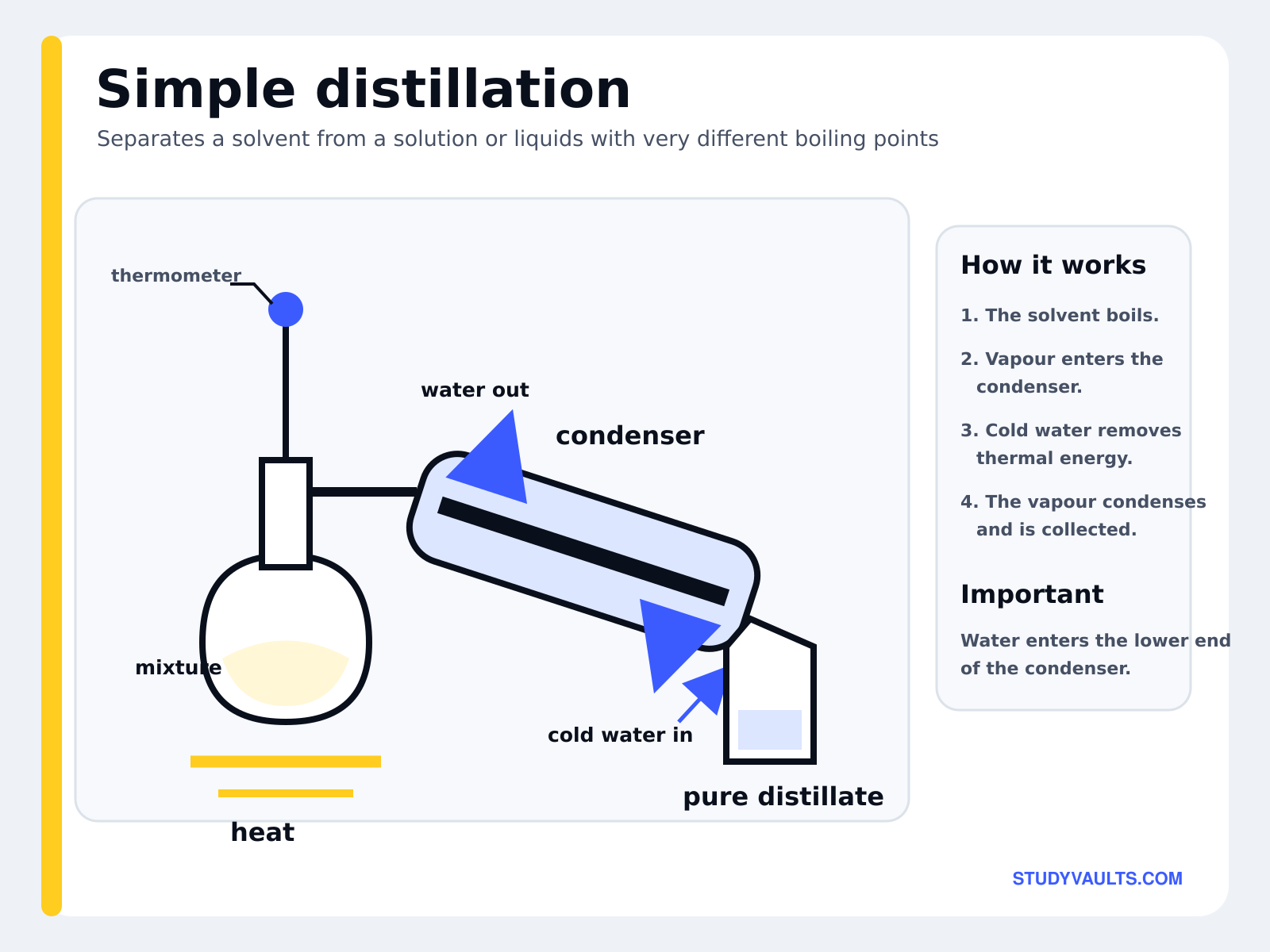 Simple distillation: the solvent boils, the vapour passes into the condenser where cold water removes thermal energy, and the pure distillate is collected
