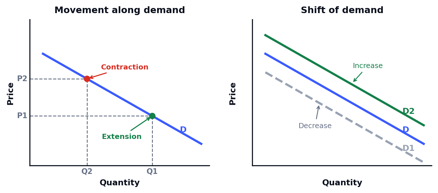 Demand diagrams: a movement along the demand curve showing extension and contraction, and a shift of the whole demand curve showing an increase and a decrease