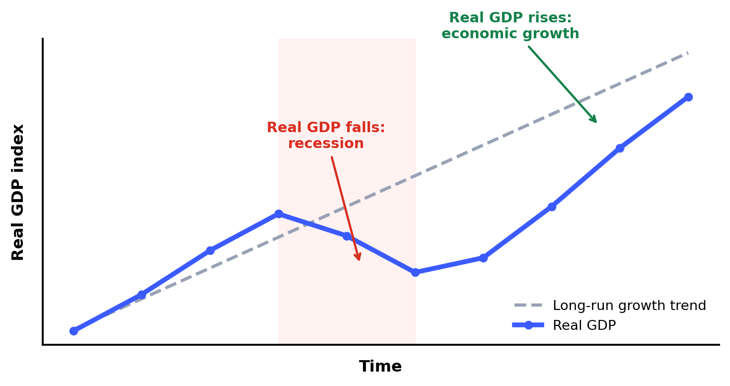Real GDP index over time against the long-run growth trend, with a shaded recession where real GDP falls and recovery where real GDP rises