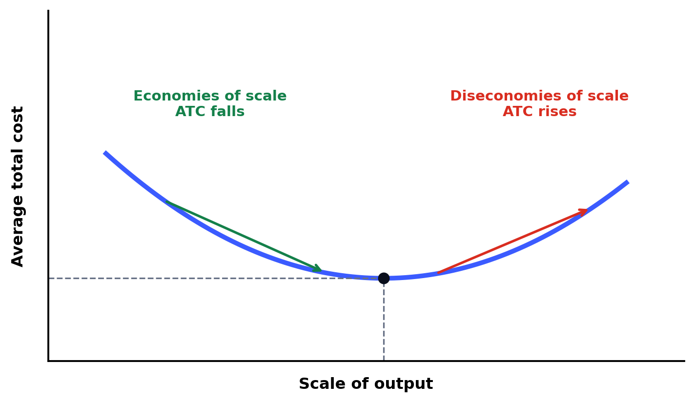 Average total cost against scale of output: economies of scale as average total cost falls, and diseconomies of scale as it rises