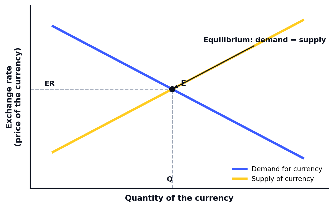 The equilibrium exchange rate where demand for the currency equals supply of the currency, with exchange rate as the price of the currency against quantity