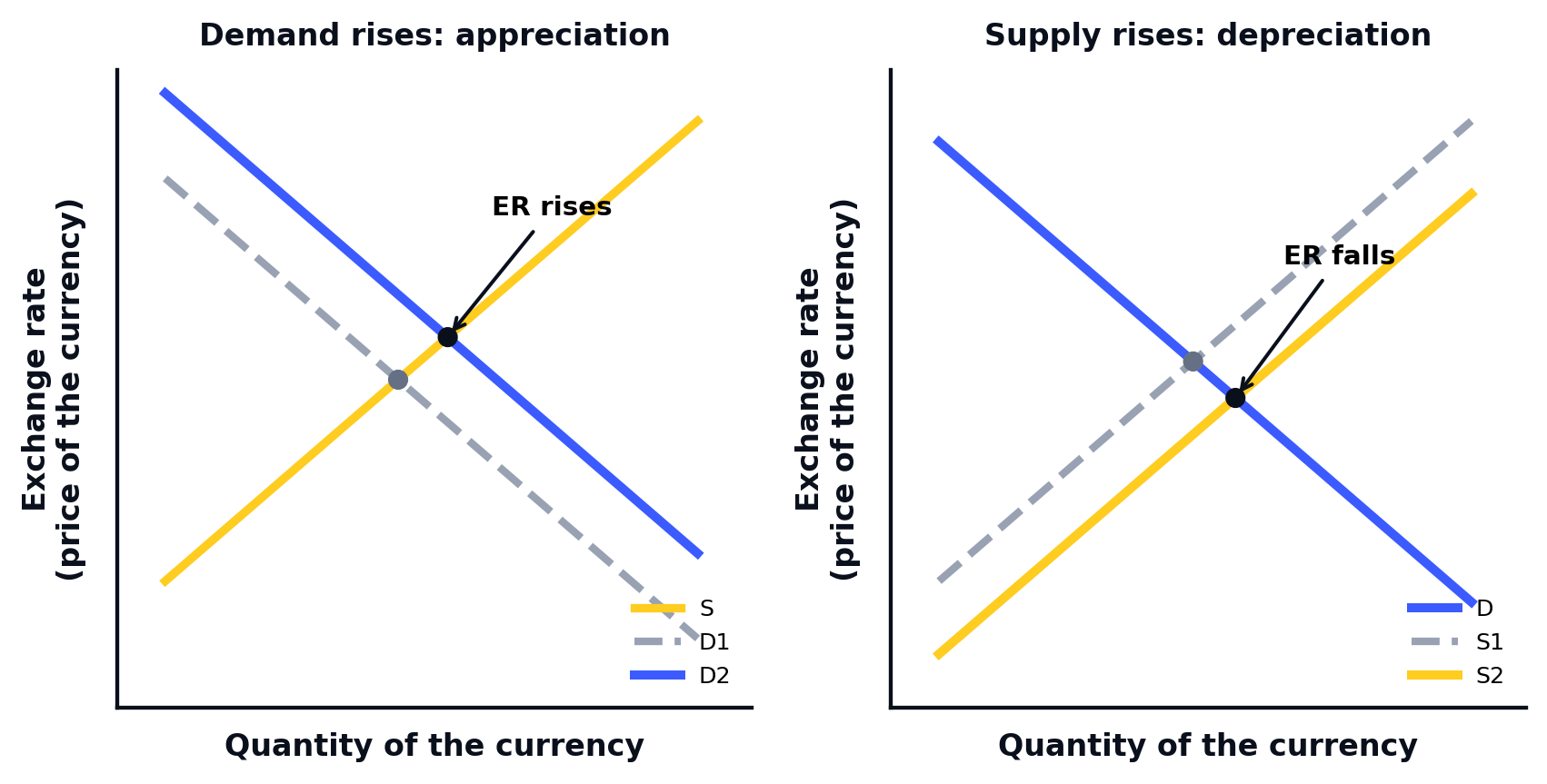 Floating exchange rate shifts: demand for the currency rising causes appreciation, and supply of the currency rising causes depreciation