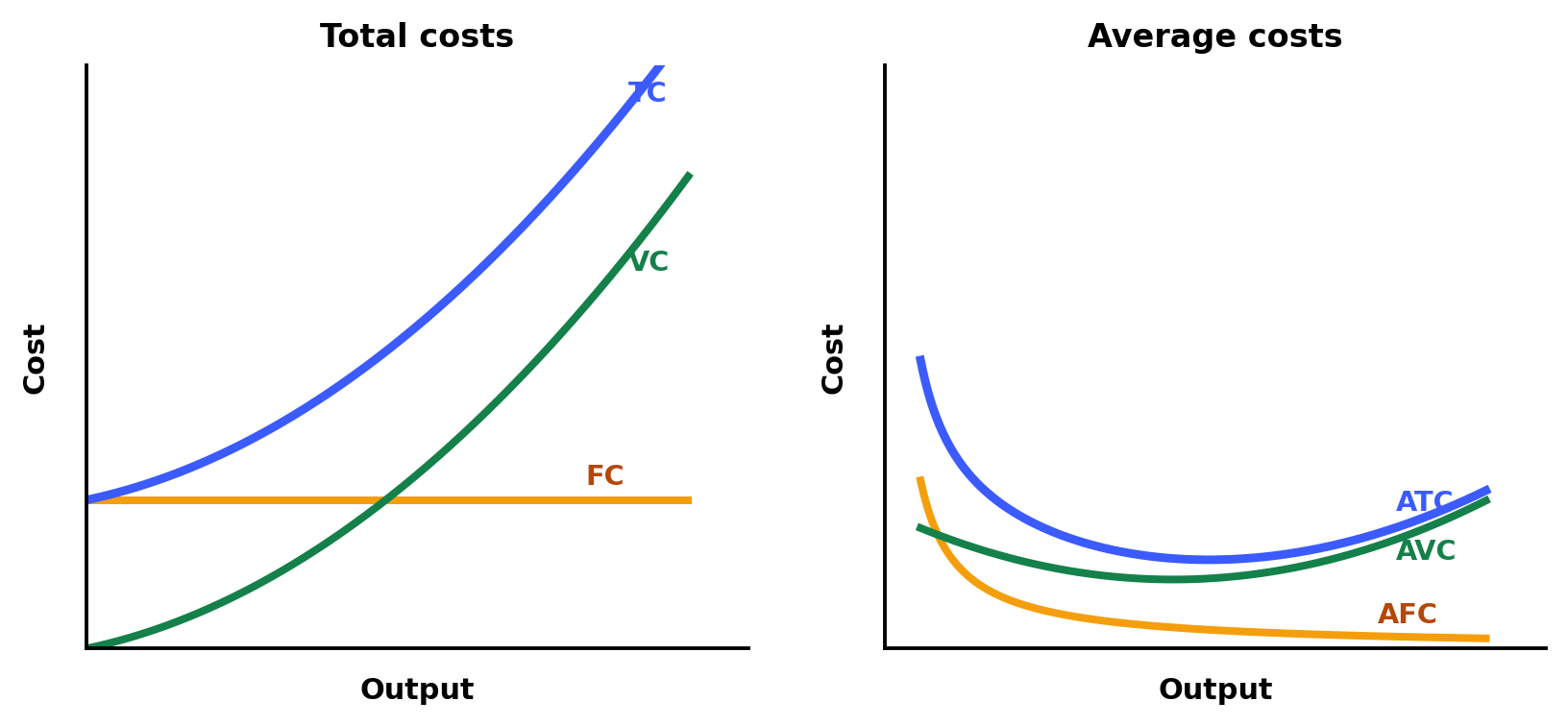 Firms' costs: total costs showing fixed cost, variable cost and total cost against output, and average costs showing average fixed, average variable and average total cost