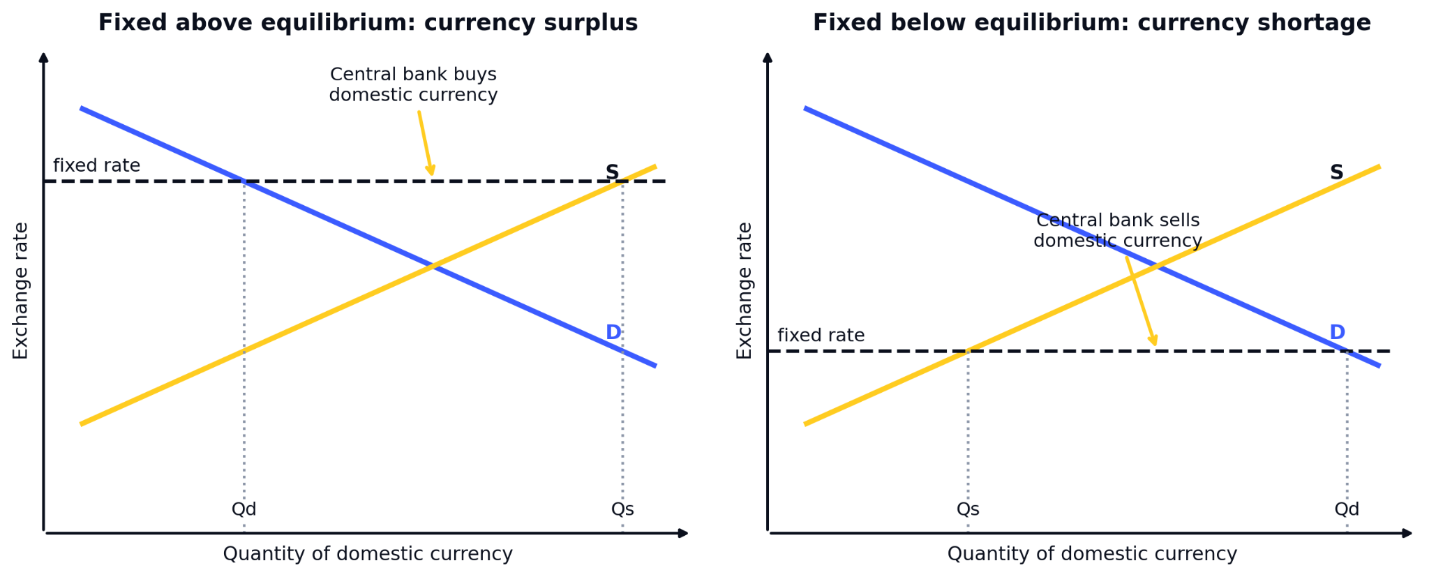 A fixed exchange rate set above equilibrium creating a currency surplus with the central bank buying domestic currency, and set below equilibrium creating a shortage with the central bank selling domestic currency