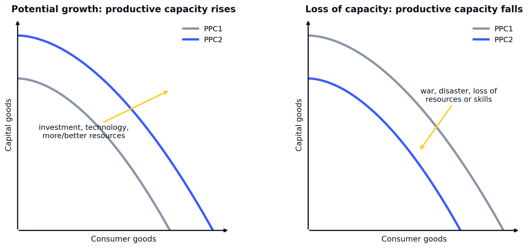 Production possibility curve shifts: potential growth as productive capacity rises through investment, technology and more or better resources, and a loss of capacity through war, disaster or loss of resources or skills