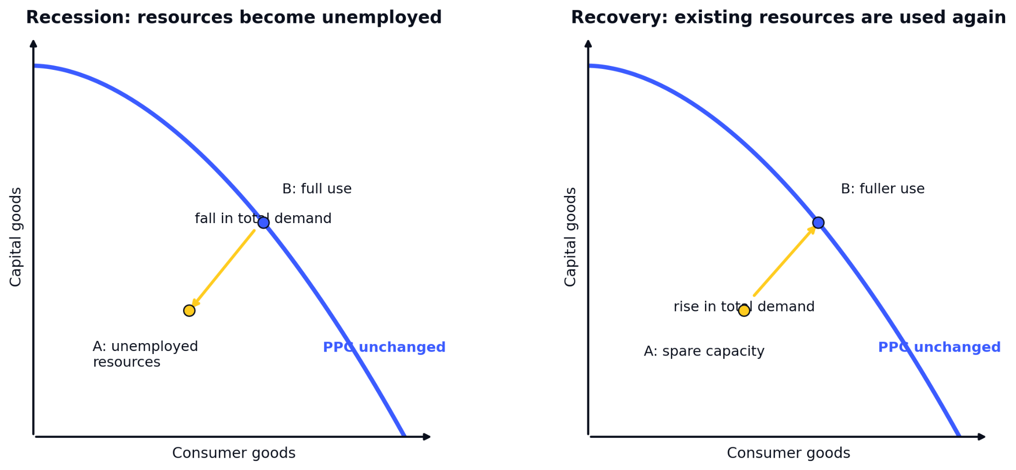 Production possibility curves in recession and recovery: resources become unemployed as total demand falls, then existing resources are used again as demand rises, with the PPC itself unchanged