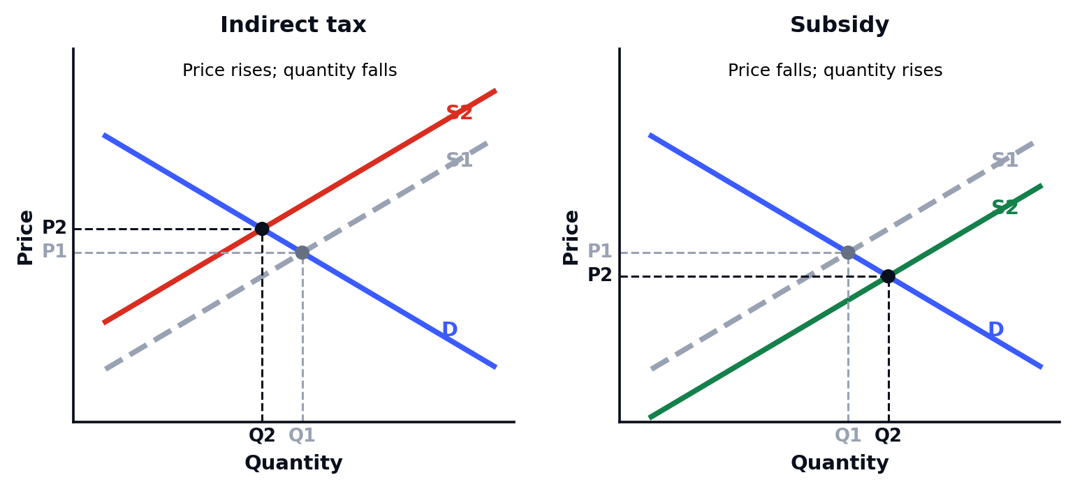 An indirect tax shifting supply so price rises and quantity falls, and a subsidy shifting supply so price falls and quantity rises