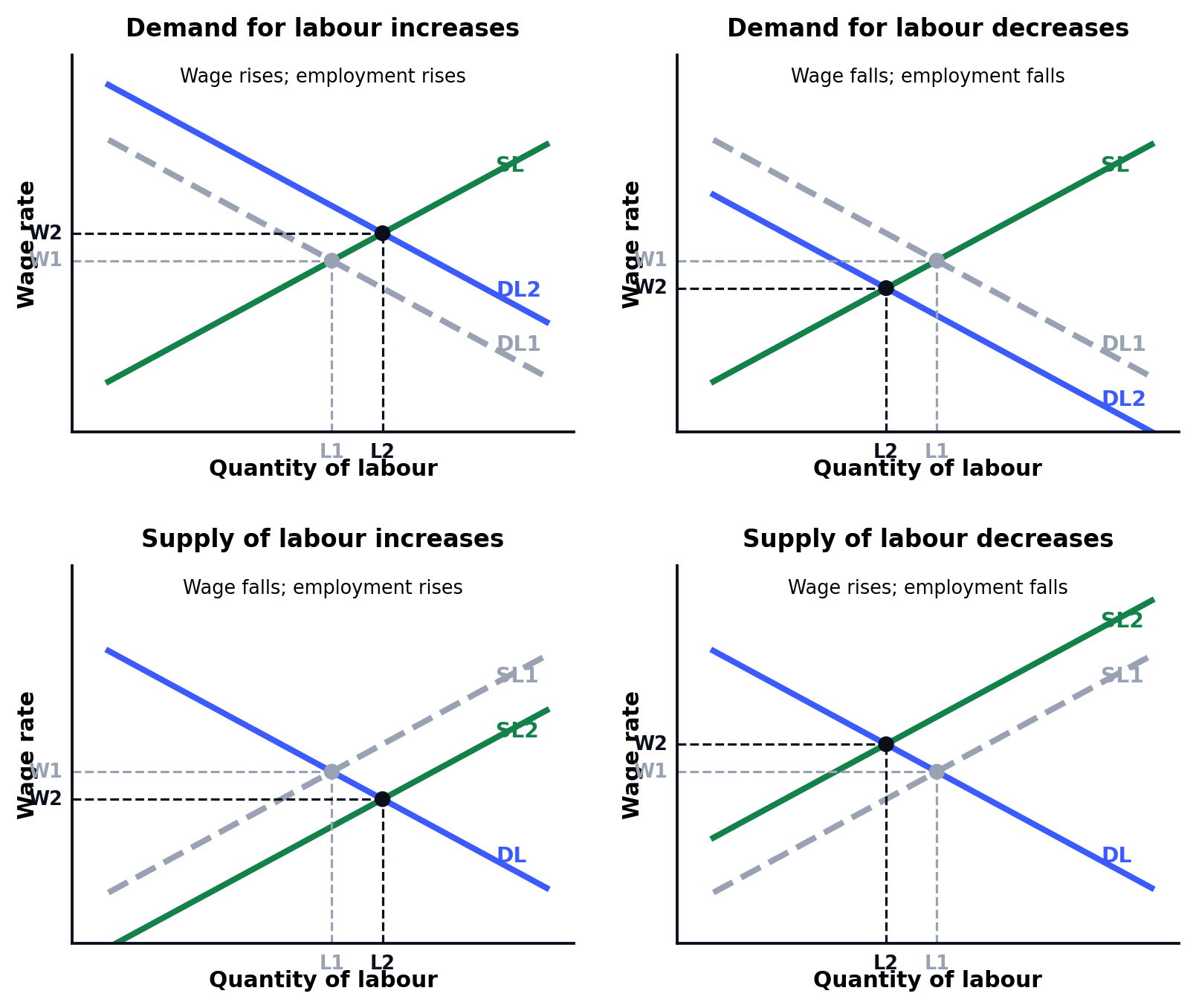 Labour market diagrams: demand for labour increasing and decreasing, and supply of labour increasing and decreasing, with the effect on the wage rate and employment