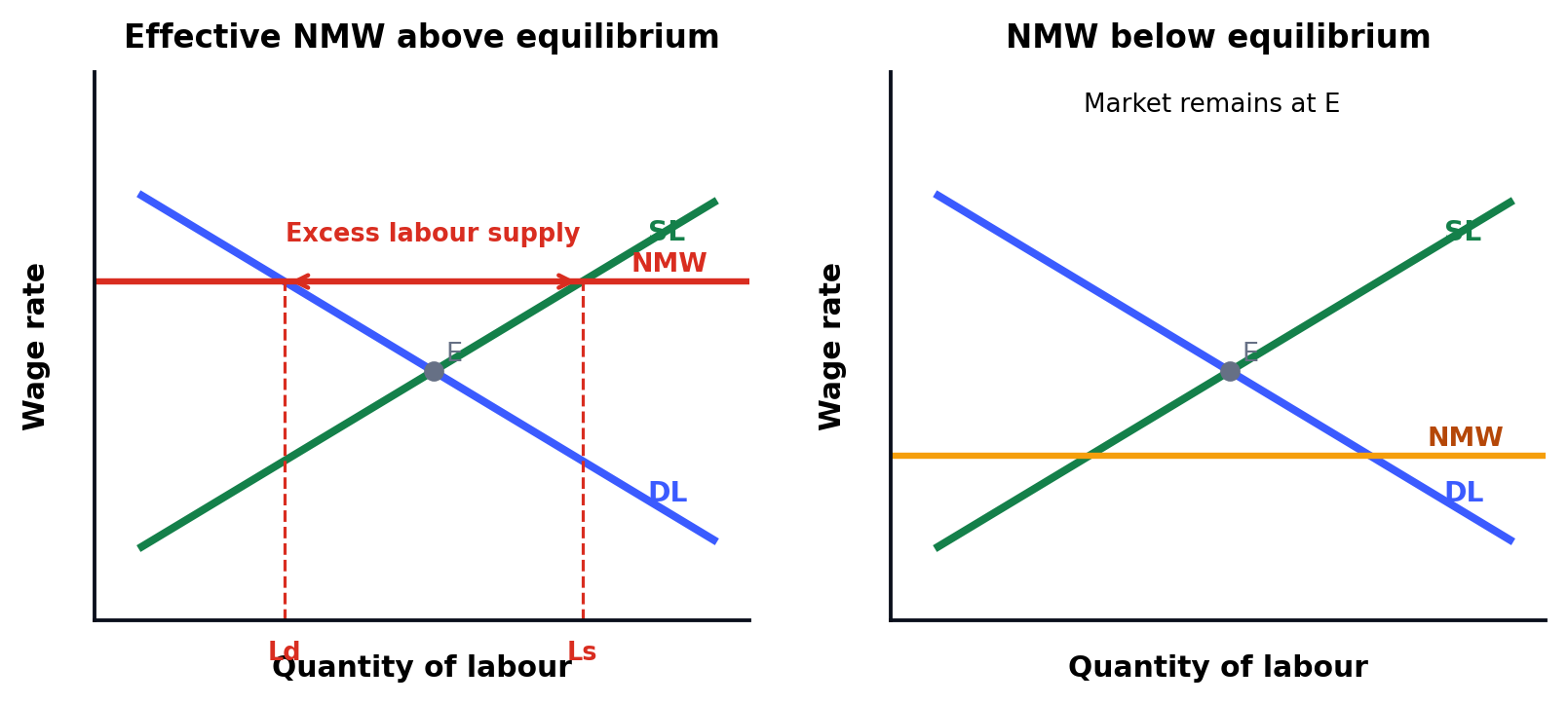 A national minimum wage set above equilibrium creating an excess supply of labour, and a minimum wage set below equilibrium leaving the market at its original equilibrium