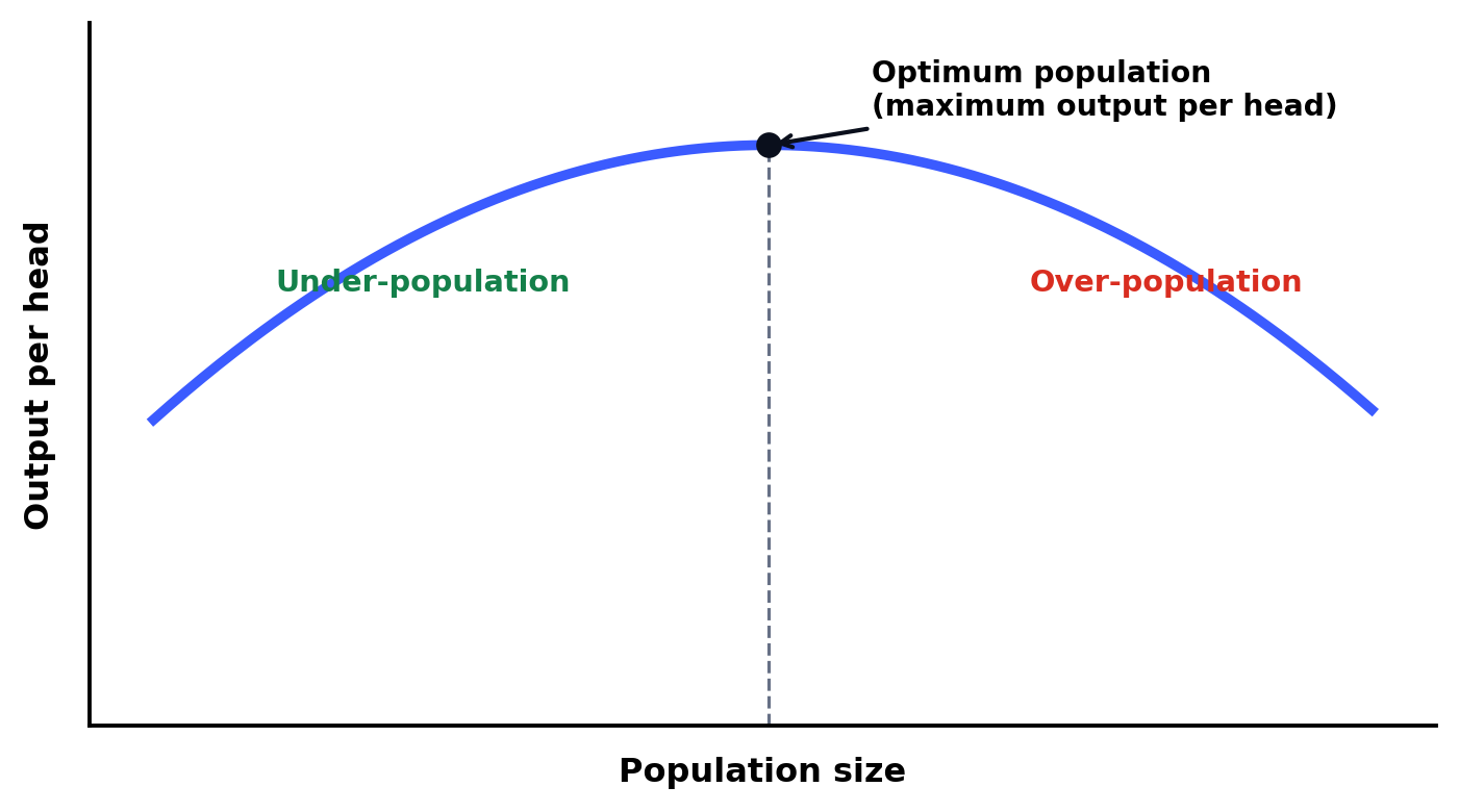 Output per head against population size, showing under-population, the optimum population at maximum output per head, and over-population