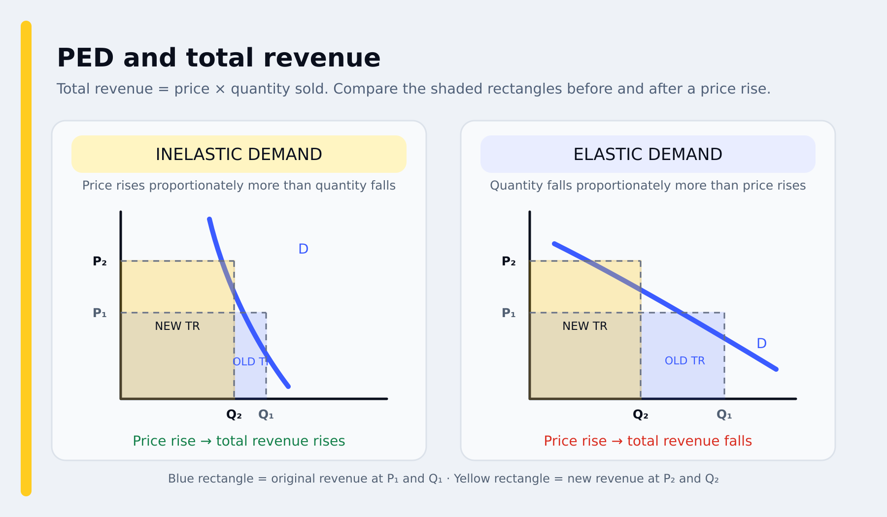 Price elasticity of demand and total revenue: with inelastic demand a price rise raises total revenue because price rises proportionally more than quantity falls, while with elastic demand a price rise lowers total revenue