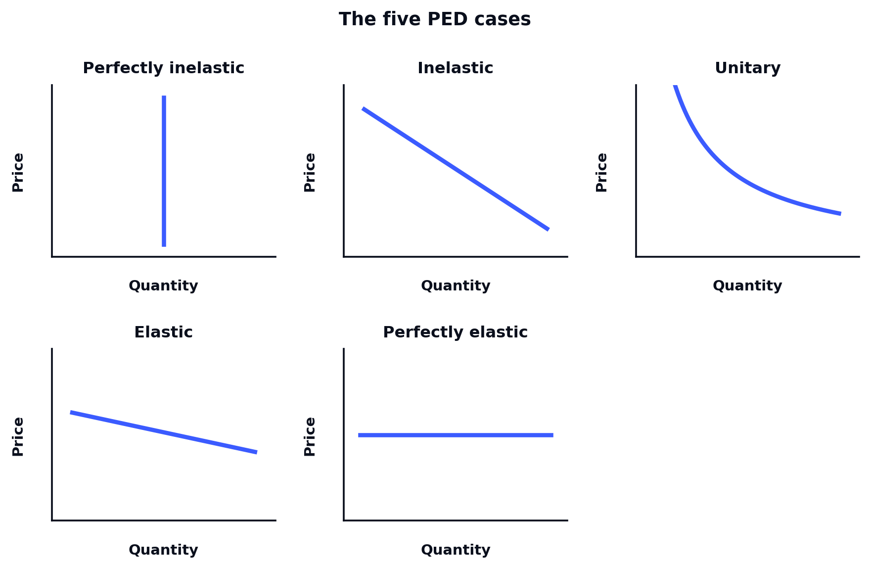 The five cases of price elasticity of demand: perfectly inelastic, inelastic, unitary, elastic and perfectly elastic demand curves
