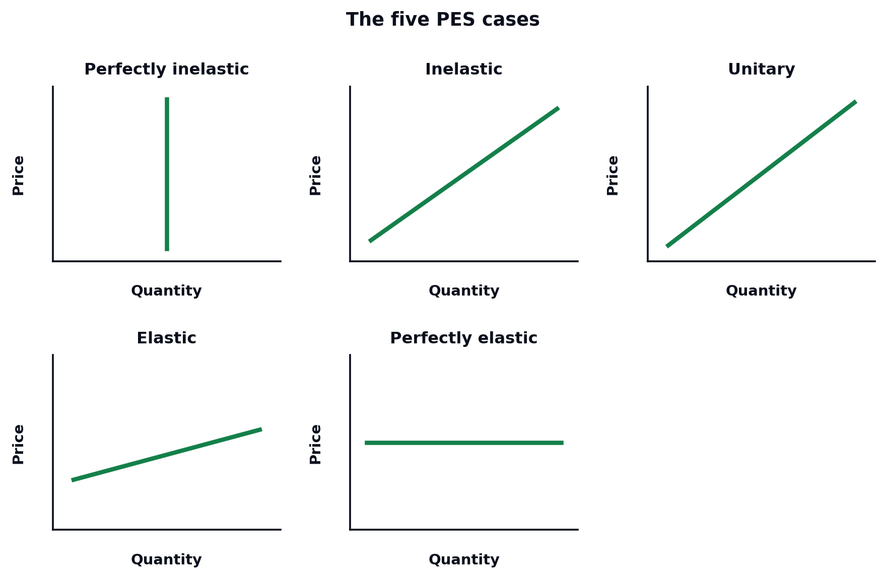 The five cases of price elasticity of supply: perfectly inelastic, inelastic, unitary, elastic and perfectly elastic supply curves