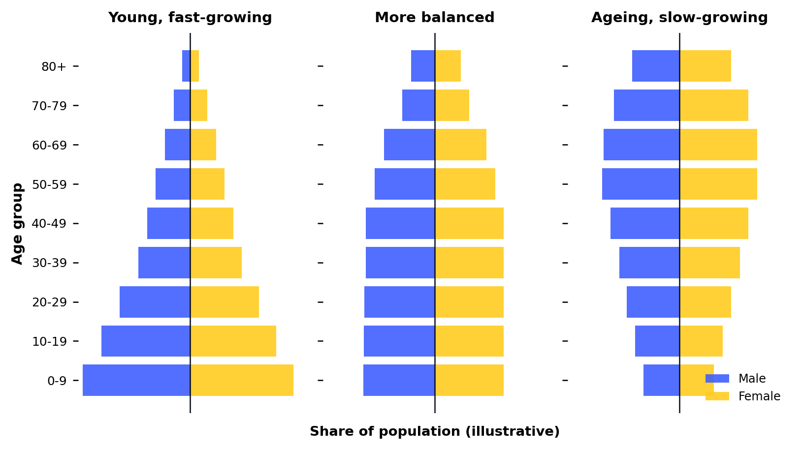 Three population pyramids by age group and sex: a young fast-growing population, a more balanced population, and an ageing slow-growing population