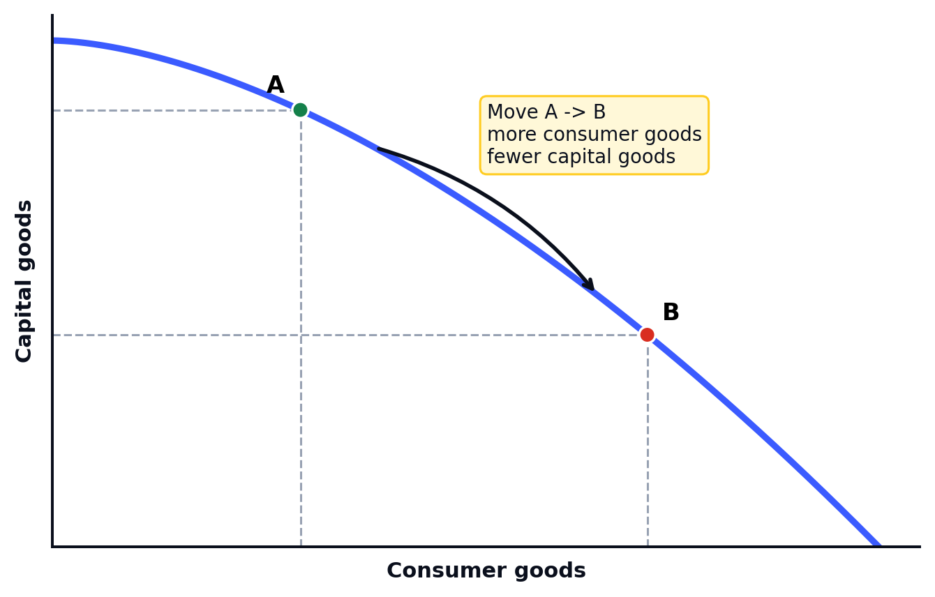Moving along a production possibility curve from point A to point B: more consumer goods are produced and fewer capital goods