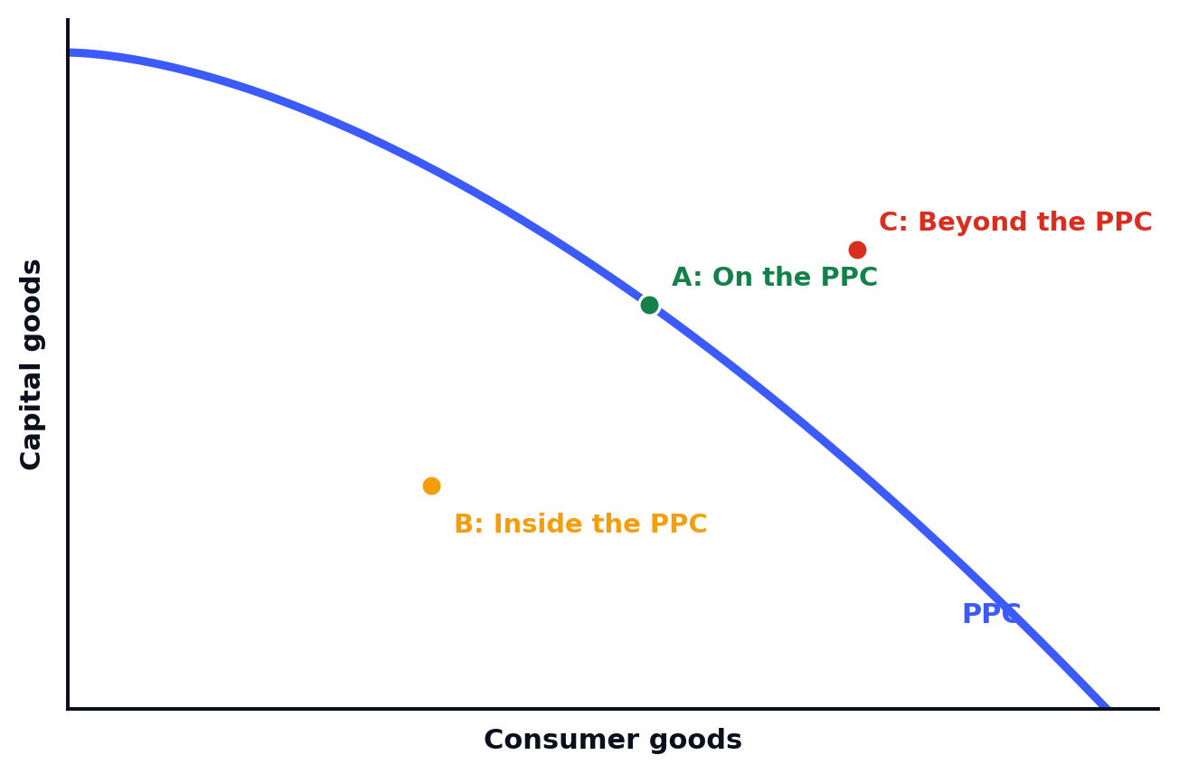 Production possibility curve with three points: A on the curve (attainable and fully using resources), B inside the curve, and C beyond the curve, plotted with capital goods against consumer goods