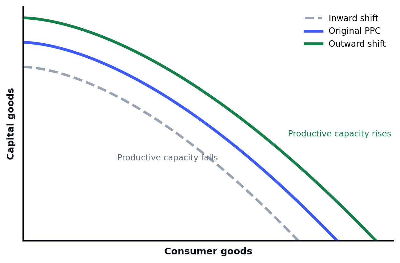 Shifts of the production possibility curve: an outward shift as productive capacity rises and an inward shift as productive capacity falls, against the original PPC