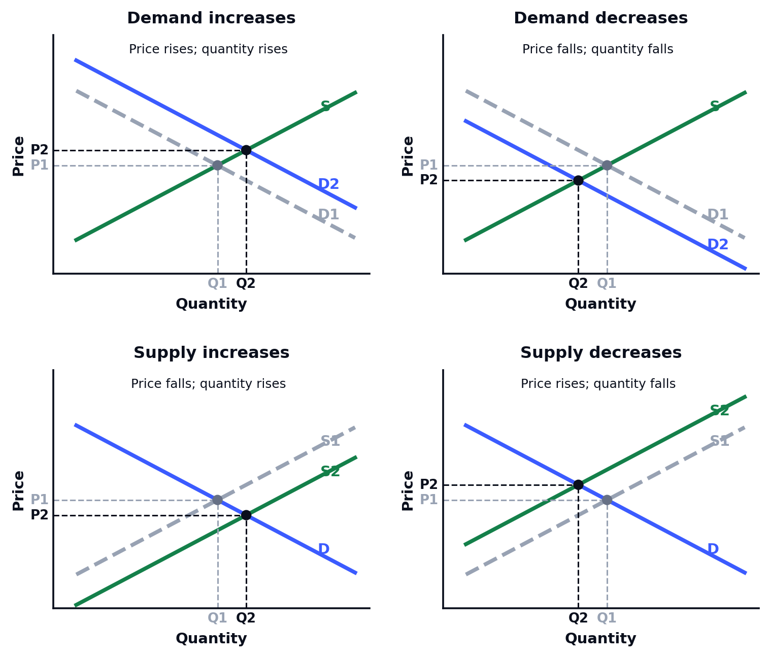Four price-change diagrams: demand increases (price rises, quantity rises), demand decreases (price falls, quantity falls), supply increases (price falls, quantity rises) and supply decreases (price rises, quantity falls)