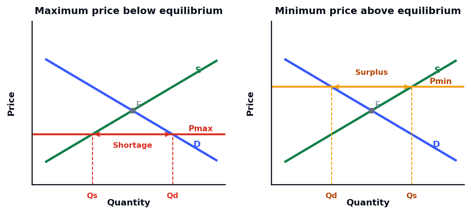 Price controls: a maximum price set below equilibrium creating a shortage, and a minimum price set above equilibrium creating a surplus