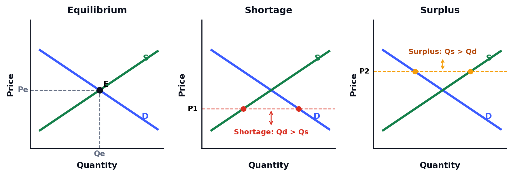 Price determination: equilibrium where demand meets supply, a shortage where quantity demanded exceeds quantity supplied, and a surplus where quantity supplied exceeds quantity demanded