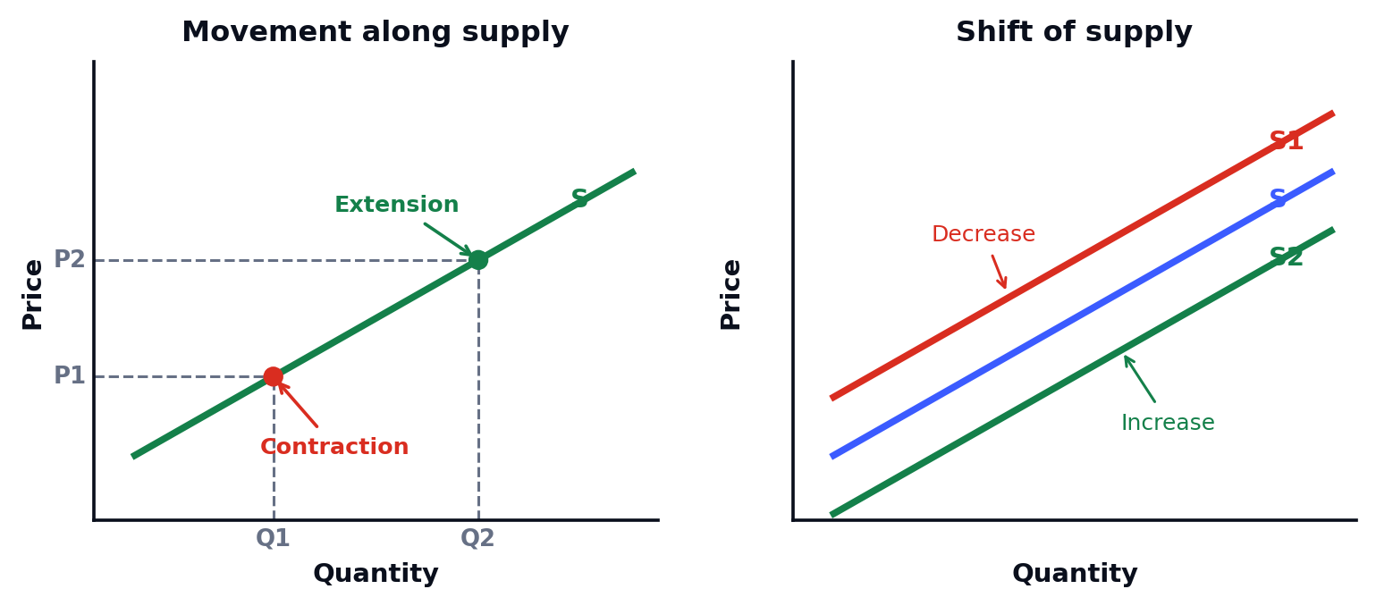 Supply diagrams: a movement along the supply curve showing extension and contraction, and a shift of the whole supply curve showing an increase and a decrease