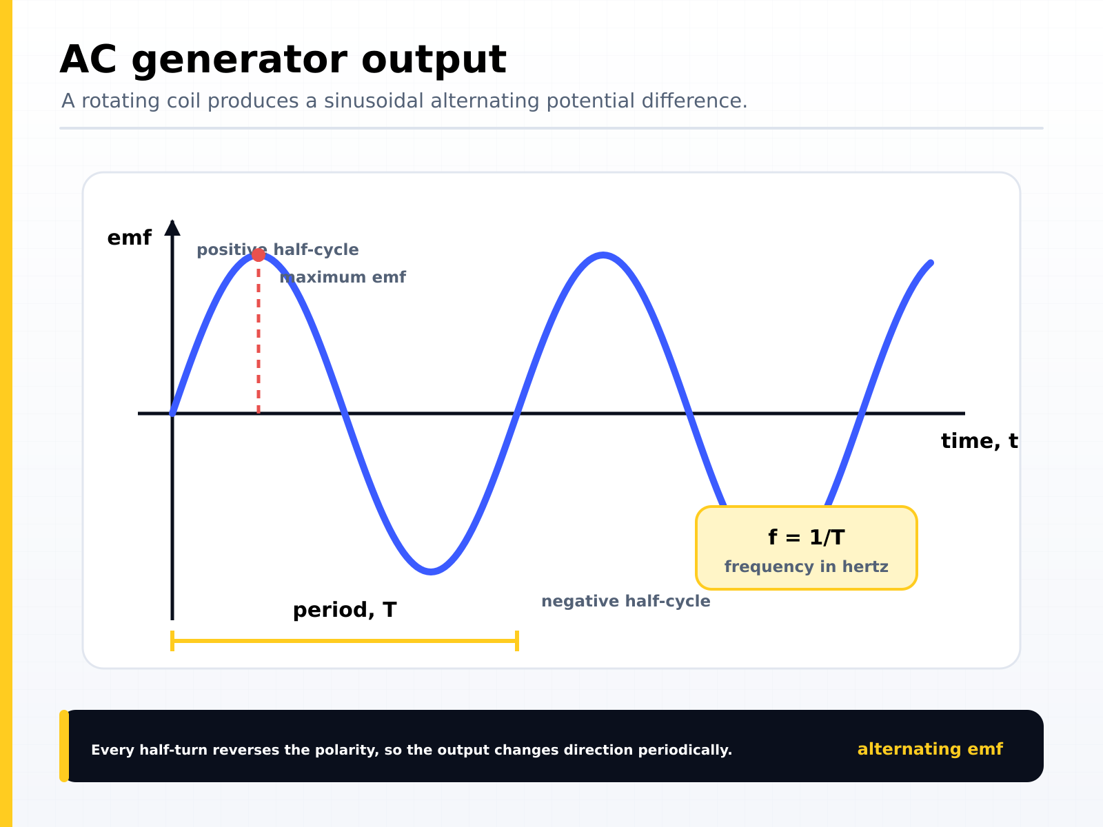 AC generator output: a rotating coil produces a sinusoidal alternating potential difference, with positive and negative half-cycles, a peak emf, and a period T where frequency equals one over T