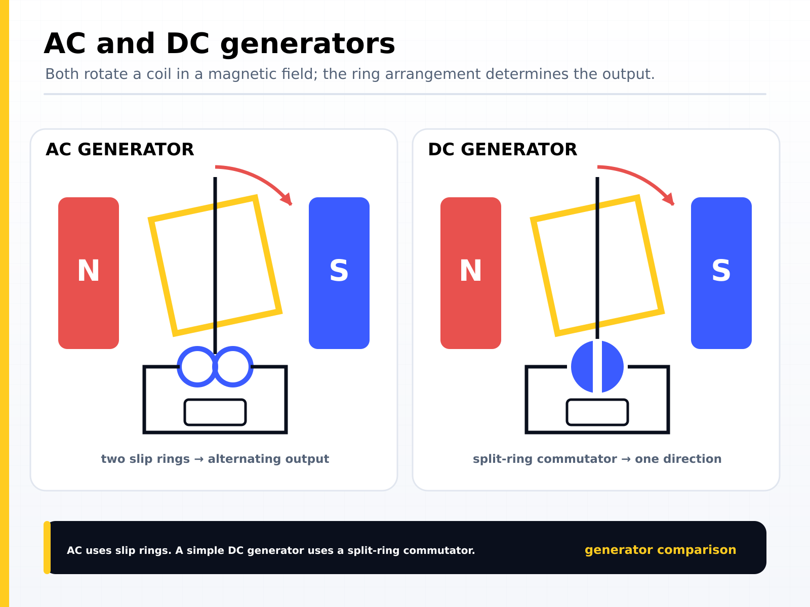 AC and DC generators compared: both rotate a coil in a magnetic field, but an a.c. generator uses two slip rings for an alternating output while a simple d.c. generator uses a split-ring commutator to keep one direction