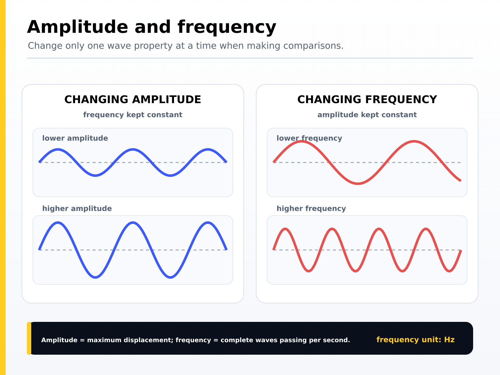 Amplitude and frequency compared: changing the amplitude at constant frequency, and changing the frequency at constant amplitude, where amplitude is maximum displacement and frequency is complete waves passing each second