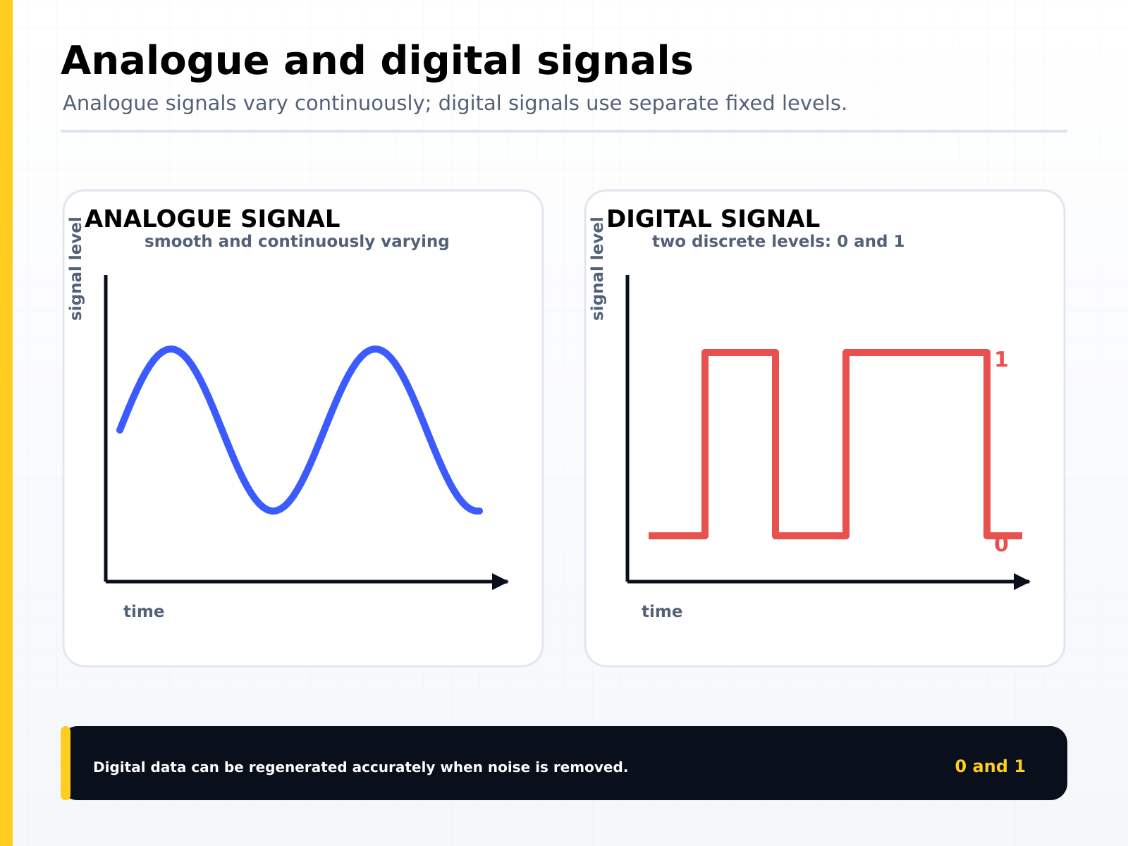 Analogue and digital signals compared: an analogue signal varies smoothly and continuously, while a digital signal uses two discrete levels, 0 and 1, so it can be regenerated accurately once noise is removed