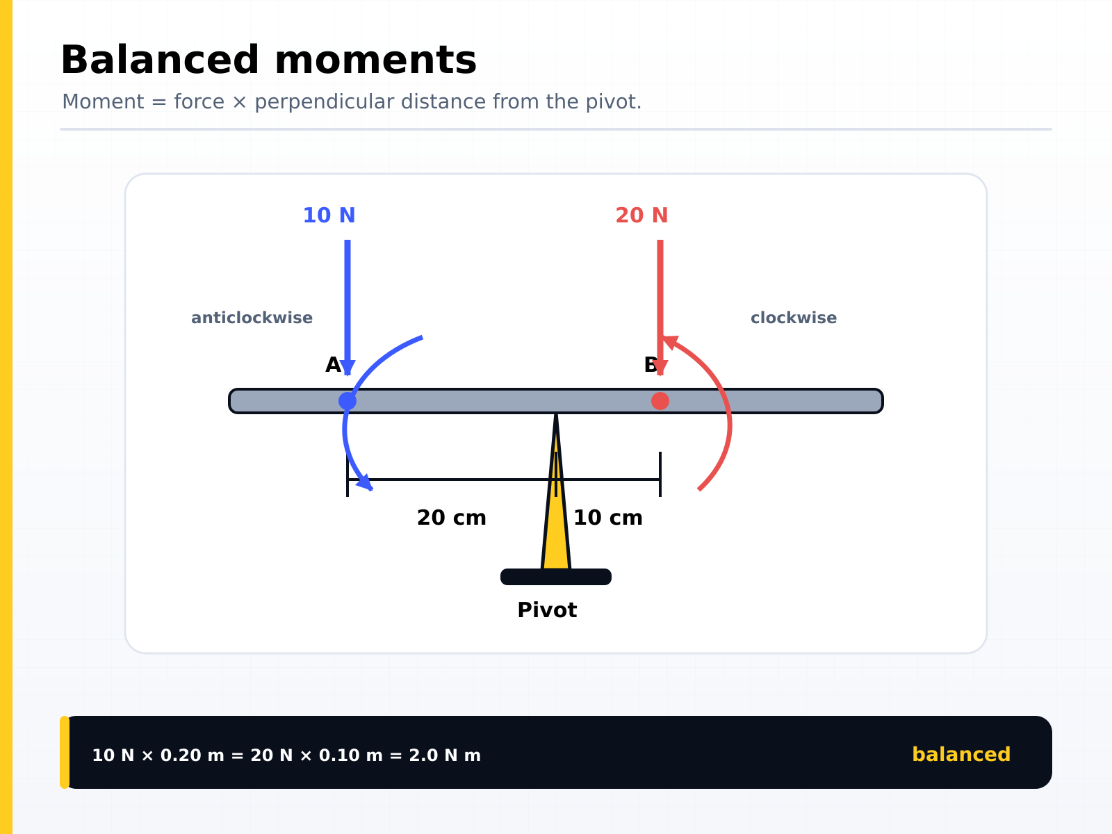 Balanced moments about a pivot: a 10 N force at 20 cm anticlockwise balances a 20 N force at 10 cm clockwise, because moment equals force times perpendicular distance from the pivot
