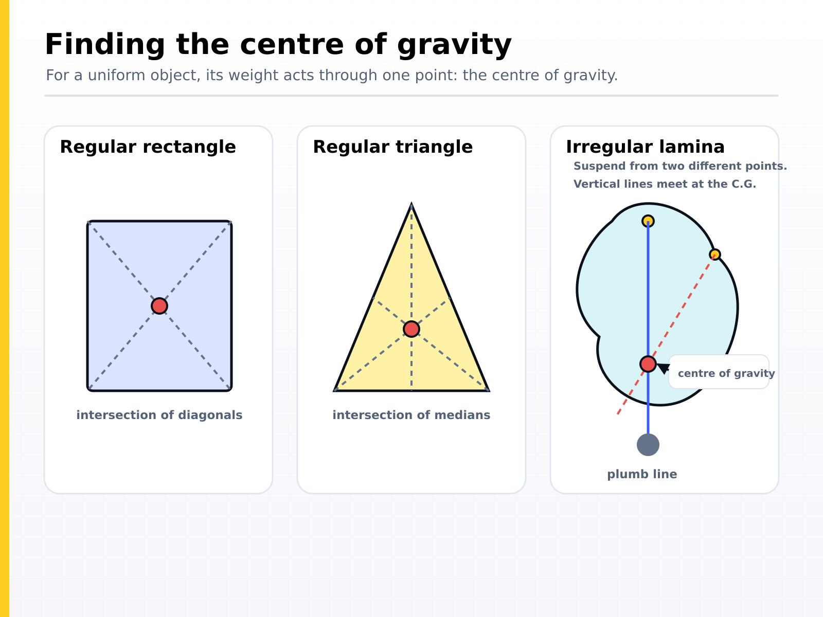 Finding the centre of gravity: intersecting diagonals of a rectangle, intersecting medians of a triangle, and a plumb line hung from two different points of an irregular lamina